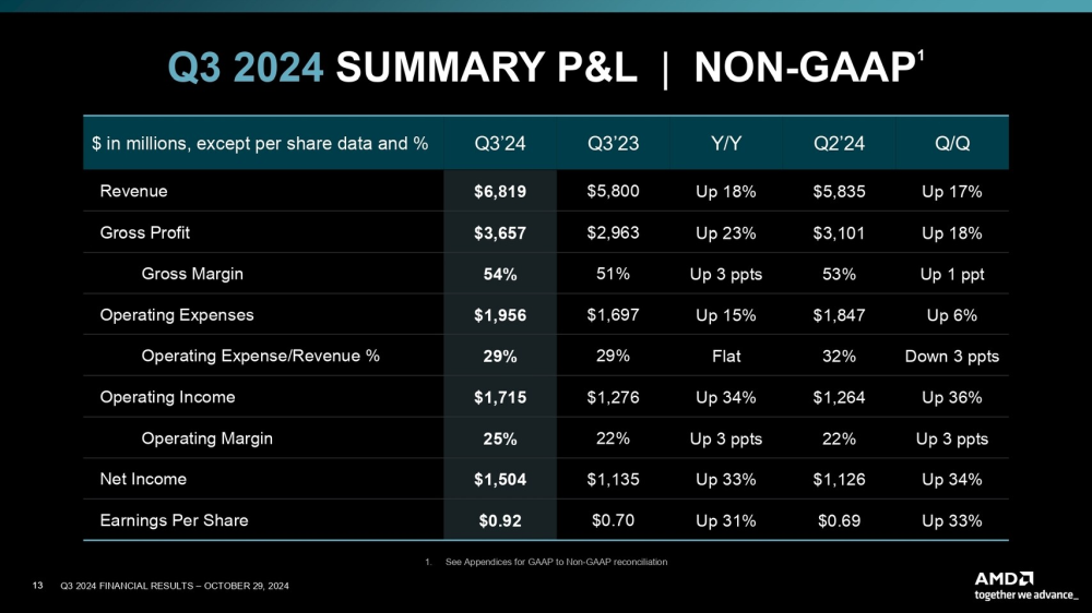 amd financial 2